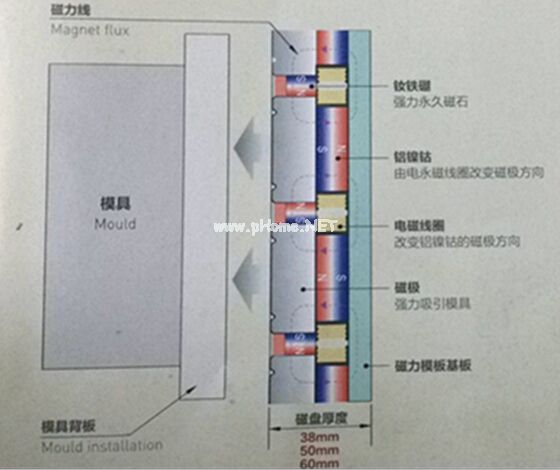 快速換模工作原理（放松時，退磁狀態(tài)）