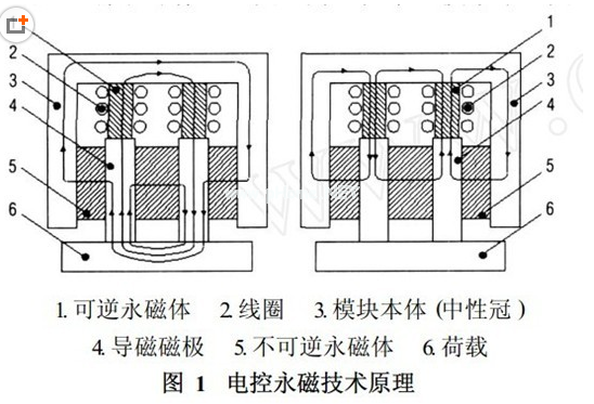 磁力吊具原理，千豪磁電總結(jié)
