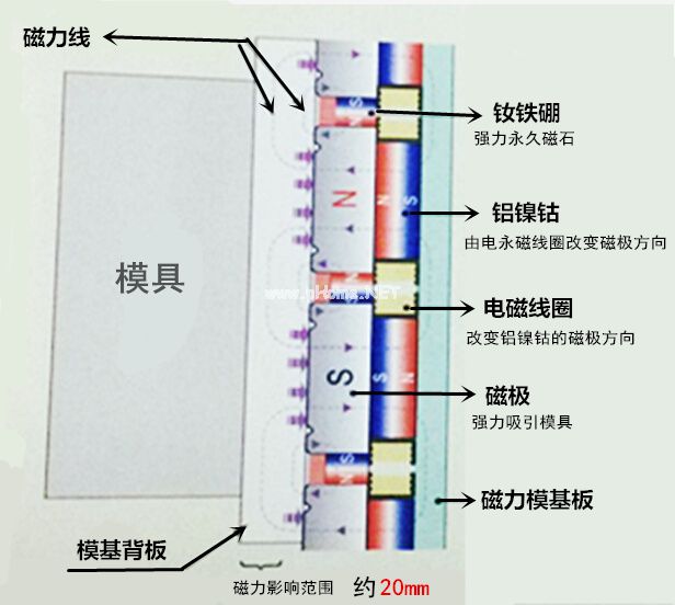 快速換模工作原理（夾緊時，充磁狀態(tài)）